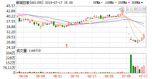 今日新城控股股价终止跌回涨4.54%